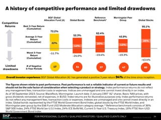 GA_A
FOR PROFESSIONAL CLIENTS / QUALIFIED INVESTORS / QUALIFIED CLIENTS ONLY
0
72.2%
52.3%
62.4%
45.9%
95.1%
22%
12%
20% 12%
26%
-11.7%
-24.0% -19.4% -19.3%
-43.4%
BGF Global
Allocation Fund (A) Global Bonds
Reference
Benchmark*
Morningstar Peer
Group Global Stocks
Best 3-Year Return
(Cumulative)
Average 3-Year
Return
(Cumulative)
Worst 3-Year
Return
(Cumulative)
# of Negative
3-Year Periods
17 51 37 47
The figures shown relate to past performance. Past performance is not a reliable indicator of current or future results and
should not be the sole factor of consideration when selecting a product or strategy. Index performance returns do not reflect
any management fees, transaction costs or expenses. Indices are unmanaged and one cannot invest directly in an index.
As of 30 September 2023. Source: BlackRock, Morningstar. Launch date: 3 January 1997 ‘A2’ shares. Basis: NAV prices, with
gross dividends reinvested, net of expenses, in $USD. Index returns are for illustrative purposes only. Index performance returns
do not reflect any management fees, transaction costs or expenses. Indexes are unmanaged and one cannot invest directly in an
index. Global bonds represented by the FTSE World Government Bond Index, global stocks by the FTSE World Index, and
Morningstar peer group by the EAA Fund USD Moderate Allocation category average. * Reference benchmark consists of 36%
S&P 500 Index, 24% FTSE World (ex-U.S.) Index, 24% ICE BofA/ML Current 5-Year U.S. Treasury Index, 16% FTSE Non-USD
World Government Bond Index.
A history of competitive performance and limited drawdowns
60
24
Overall investor experience: BGF Global Allocation (A) has generated a positive 3 year return 94% of the time since inception.
Competitive
Returns
Limited
drawdowns
FIM1023E/S-3176149-22/28
 