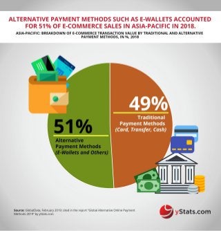 Infographic: Global Alternative Online Payment Methods 2019