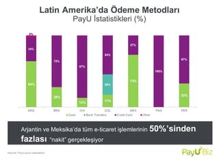 Latin Amerika’da Ödeme Metodları
PayU İstatistikleri (%)
Arjantin ve Meksika’da tüm e-ticaret işlemlerinin 50%’sinden
fazl...