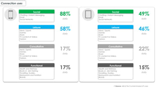 Connection uses
Social
Chatting / Instant Messaging
Email
Social Networks
Leisure
News / Sports
Games
Music
TV content & Videos
Fashion
Consultative
News / Sports
Games
Music
TV content & Videos
Fashion
Functional
Health and Wellness
Books or Job training
Travelling, Guides..
Restaurants and Nutrition
Brands
Social
Chatting / Instant Messaging
Email
Social Networks
Leisure
News / Sports
Games
Music
TV content & Videos
Fashion
Consultative
News / Sports
Games
Music
TV content & Videos
Fashion
Functional
Health and Wellness
Books or Job training
Travelling, Guides..
Restaurants and Nutrition
Brands
88%
daily
58%
daily
17%
daily
17%
daily
49%
daily
46%
daily
22%
daily
15%
daily
(*)Source: IAB & The Cocktail Analysis SP case
 