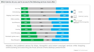 Desktop/ Laptop
Which device do you use to access to the following services more often
(*)Source: The Coctkail Analysis
Mobile
both
interchangeably
•Mobile is the preferred device for Maps, Navigation and Instant messages services while shopping,
online banking and searching are those services where desktops predominate
 