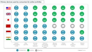 Laptop
Primary devices used by consumers for online activities
(*)Source: Ericsson
Instant
messaging
/chat
Play
Games
Access
Social
Network
Find out
news keep
up with the
world
Browse
internet
sites
Online
banking
Buy
products
online
Stream
videos
Smartphone Desktop
 
