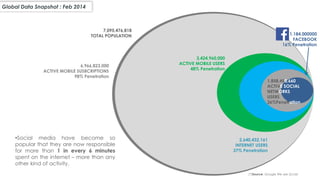 Global Data Snapshot : Feb 2014
(*)Source: Google We are Sccial
7,095,476,818
TOTAL POPULATION
6,966,823,000
ACTIVE MOBILE SUSBCRIPTIONS
98% Penetration
3,424,960,000
ACTIVE MOBILE USERS
48% Penetration
2,640,432,161
INTERNET USERS
37% Penetration
•Social media have become so
popular that they are now responsible
for more than 1 in every 6 minutes
spent on the internet – more than any
other kind of activity.
1,858,450,660
ACTIVE SOCIAL
NETWORKS
USERS
26%Penetration
1.184.000000
FACEBOOK
16% Penetration
 
