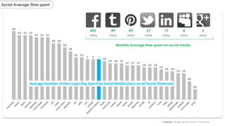 Social Average Time spent
(*)Source: Google we are social + Comscore
405
mins
89
mins
89
mins
21
mins
17
mins
8
mins
3
mins
Monthly Average time spent on social media
 
