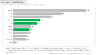 Active users by Social platform
(*)Source: Sources: most recent user data in company press releases, correct as at Feb 2014
Based on Accounts that have logged in at least once in the past 30 days, in millions
•Social media are a global phenomenon : Facebook has users in more than 200 countries, with India,
Indonesia, Brazil and Mexico all in the top 5. China’s QZone platform claims more than 630 million active
users alone.
 