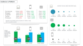 Audience vs Platform
(*)Source: Nielsen
Facebook 132M/-14 % 109M/ +39% 93M/ +26%
Blogger 46M/-22 % 35M/ +79% 56M/ +32%
Linkedin 39M/+37 % 31M/ +38% 23M/ +13%
Twitter 32M/-14 % 21M/ +117% 17M/ +80%
Pinterest 27M/-2 % 16M/ +233% 17M/ +22%
APP
Monthly Social Media Unique Audience in millions ( USA)
YOY % July 2013 vs 2012
-10% +37% +26%
APP
Unique
Audience of
Social Media
Websites and
Apps by
Platform (USA
Market)
APP
6:24 0:36 0:36 0:17 0:18
FACEBOOK TWITTER PINTEREST BLOGGER LINKEDIN
7:43 3:40 3:07 1:39 0:11
FACEBOOK TWITTER PINTEREST BLOGGER LINKEDIN
0:40 0:11 0:06 0:04 0:03
FACEBOOK TWITTER PINTEREST BLOGGER LINKEDIN
MONTHLY SOCIAL MEDIA TIME SPENT (USA)
 