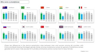 Who owns a smartphone
(*)Source: Nielsen
AUSTRALIA BRAZIL CHINA INDIA ITALY
RUSSIA SOUTH KOREA TURKEY UNITED KINGDOM UNITED STATES
•There are differences in the device penetration rates between men and women among all countries, with
China and Brazil showing the largest gender divide among smartphone owners (In general, smartphone owners
globally tend to skew male (except for Australia) and feature phone owners tend to skew female.
 
