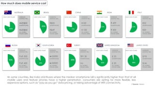 How much does mobile service cost
(*)Source: Nielsen
AUSTRALIA BRAZIL CHINA INDIA ITALY
RUSSIA SOUTH KOREA TURKEY UNITED KINGDOM UNITED STATES
AVERAGE
MONTHLY BILL
AUD$50
SMARTPHONES
AUD$44
ALL MOBILE
PHONE USERS
AVERAGE
MONTHLY BILL
R$50
SMARTPHONES
R$49
ALL MOBILE
PHONE USERS
AVERAGE
MONTHLY BILL
¥100
SMARTPHONES
¥ 100
ALL MOBILE
PHONE USERS
AVERAGE
MONTHLY BILL
₹ 499
SMARTPHONES
₹ 300
ALL MOBILE
PHONE USERS
AVERAGE
MONTHLY BILL
€22
SMARTPHONES
€20
ALL MOBILE
PHONE USERS
AVERAGE
MONTHLY BILL
Руб 500
SMARTPHONES
Руб 400
ALL MOBILE
PHONE USERS
AVERAGE
MONTHLY BILL
₩ 55000
SMARTPHONES
₩ 50000
ALL MOBILE
PHONE USERS
AVERAGE
MONTHLY BILL
TRY 30
SMARTPHONES
na
ALL MOBILE
PHONE USERS
AVERAGE
MONTHLY BILL
£ 25
SMARTPHONES
£ 20
ALL MOBILE
PHONE USERS
AVERAGE
MONTHLY BILL
$ 93
SMARTPHONES
$ 66
ALL MOBILE
PHONE USERS
HAVE DATA PLAN? HAVE DATA PLAN? HAVE DATA PLAN? HAVE DATA PLAN? HAVE DATA PLAN?
HAVE DATA PLAN? HAVE DATA PLAN? HAVE DATA PLAN? HAVE DATA PLAN? HAVE DATA PLAN?
•In some countries, like India and Russia where the median smartphone bill is significantly higher than that of all
mobile users and feature phones have a higher penetration, consumers are opting for more flexible, less
expensive options, such as “pay-as-you-go” data pricing, or taking advantage of WiFi connectivity.
 