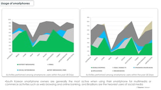 Usage of smartphones
(*)Source: Nielsen
•South Korean smartphone owners are generally the most active when using their smartphone for multimedia or
commerce activities such as web browsing and online banking, and Brazilians are the heaviest users of social media
Activities performed among smartphone users within the past 30 Days Activities performed among smartphone users within the past 30 Days
 