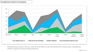 Smartphones Impact on Shopping
(*)Source: Nielsen
•Smartphone owners in the U.S. are the most likely to use their device for in-store price comparison,
online coupons and purchasing products.
 