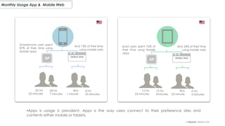 Monthly Usage App & Mobile Web
(*)Source: Nielsen USA
•Apps is usage is prevalent. Apps is the way users connect to their preference sites and
contents either mobile or tablets.
AP
APMOBILE WEB
AP
APMOBILE WEB
Smartphone users spent
87% of their time using
Mobile apps
And 13% of their time
using mobile web
25 hrs
53 minutes
28 hrs
7 minutes
4hrs
1 minute
4 hrs
23 Minutes
Ipad users spent 76% of
their time using Mobile
apps
And 24% of their time
using mobile web
12 hrs
24 minutes
15 hrs
5minutes
3hrs
23 minute
5 hrs
5 Minutes
 