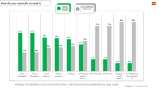 How do you normally access to
(*)Source: The Cocktail analysis
APP MOBILE WEB
•Maps/ localization and communication are the services preferred by app users.
 