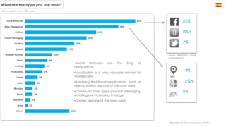 What are the apps you use most?
(*)Source: The Cocktail analysis SP 2011
•Social Networks are the King of
applications.
•Localization is a very valuable service for
mobile users
•Surprising traditional applications such as
alarms, laterns are one of the most used
•Communication apps ( instant messaging,
emailing are increasing in usage
•Games are one of the most used
Survey_Spain: over 1.000 users.
22%
8%(*)
7%
Tuenti : Telefonica´s youth
social netwok
14%
12%(*)
5%
GPS
 