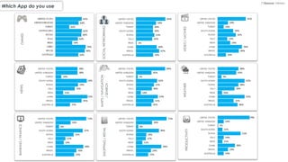 Which App do you use
(*)Source: Nielsen
GAMES
SOCIALNETWORKING
VIDEO/MOVIES
NEWS
MAPS/NAVIGATION
/SEARCH
WEATHER
BANKING/FINANCE
SHOPPING/RETAIL
PRODUCTIVITY
 
