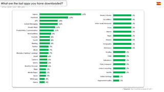 What are the last apps you have downloaded?
(*)Source: The Cocktail analysis SP 2011
Survey_Spain: over 1.000 users.
 