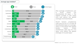 Average app installed?
(*)Source: Google, Mobile Planet 2013 + Mashable
•The average smartphone user
in South Korea has
downloaded 40 apps — the
highest number in the world
and well above the global
average of 25 downloads.
•South Korean smartphone
users pay for just 2.7 of their 40
downloaded apps on average,
which is way fewer than global
leader Japan, where
smartphone users pay for 17.5
apps, and below the global
average of 5.6 paid apps
FreePaid€
40,1
39,8
39,3
37,5
36,4
33,4
32,9
32,8
32,5
32,2
26,2
Total Apps
 