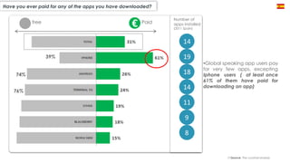 Have you ever paid for any of the apps you have downloaded?
(*)Source: The cocktail analysis
•Global speaking app users pay
for very few apps, excepting
Iphone users ( at least once
61% of them have paid for
downloading an app)
14
19
18
14
11
9
8
Number of
apps installed
(2011 Spain)
free Paid
€
39%
74%
76%
 