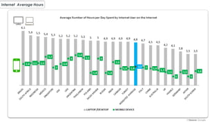 Internet Average Hours
(*)Source: Google
 