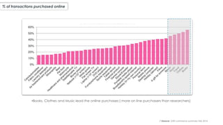 % of transactions purchased online
•Books, Clothes and Music lead the online purchases ( more on line purchasers than researchers)
(*)Source: GWI commerce summary Feb 2014
 