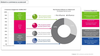 Global e-commerce scorecard
(*)Source: GWI commerce summary Feb 2014
 
