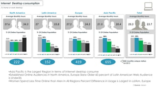 Internet Desktop consumption
(*)Source: Nielsen
21.5 20.4
Average Monthly hours
% Of Online Population
North America Latin America Europe Asia Pacific
37.6 34.3
Average Monthly hours
% Of Online Population
27 23.8
Average Monthly hours
% Of Online Population
27.2 24.3
Average Monthly hours
% Of Online Population
•Asia Pacific is the Largest Region in terms of Internet desktop consume
•Established Online Audiences in North America, Europe Skew Older 60 percent of Latin American Web Audience
is Under35
•Women Spend Less Time Online than Men in All Regions Percent Difference in Usage is Largest in LatAm, Europe
25.3 23.7
Average Monthly hours
% Of Online Population
Total
222 152 419 655 MM monthly unique visitors
Jul 2013
(*) Home or work desktop
 