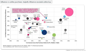Influence vs online purchase: majority influence exceeds online buy
(*)Source: GWI commerce summary Feb 2014
 
