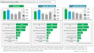 Online purchase profiles: Online shopping sites via Social Networks
(*)Source: The cocktail analysis
OFF-LINEOFFLINE ONLINE-TICKETS ONLINE-RETAILS
53%
15%
80%
30%
(*) of total online users
63%
23%
86%
40%
(*) of total online users
77%
34%
85%
42%
(*) of total online users
• Retail online shoppers are the most intensive at the time of following online stores in Social Networks. However, it is
noteworthy that the Offline buyers and also Tickets one, follow online shopping sites in social networks, especially all
related to information on events, contests and promotions.
 