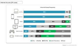 Internet Access (SP case)
(*)Source: The cocktail analysis & IAB
 