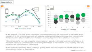 (*)Source: Comscore & IAB & PWC
•In the afternoon (17-21) high shared consumption is accompanied by exclusive consumption by very similar device,
overnight (21 to 24), a moment associated with relaxation, weight exclusivity laptop is stronger than the smartphone.
This Spanish pattern differs form USA´s where the tablet is becoming the preferred devices for leisure consumption
•PCs and tablets offer many advantages for consuming content specially multimedia, becoming perfect devices for
leisure time not only for content display but for enabling different tasks at the same time such us watching video and
connecting with social networks at the same time.
•In the spectrum of evolving media, nothing is growing faster than the adoption of portable devices or the
consumption of content on these devices
Usage patterns
 