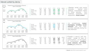 Internet content by device
(*)Source: IAB & The Cocktail Analysis SP case
8-10 11-14 14-17 17-21 21-00 00-03
Email 18% 30% 23% 33% 34% 10%
Social Net. 11% 20% 18% 27% 32% 10%
Press 12% 17% 13% 18% 18% 5%
Contents 5% 11% 13% 20% 23% 9%
Searching 8% 15% 13% 19% 19% 5%
Besides email and social
networks, laptop and
desktop consumption tends
to those features that
maximize operation and
enjoyment: visual content
8-10 11-14 14-17 17-21 21-00 00-03
Email 21% 26% 23% 35% 26% 11%
Social Net. 24% 27% 20% 31% 19% 5%
Press 18% 25% 19% 30% 20% 7%
Contents 7% 11% 19% 13% 8% 2%
Searching 10% 10% 8% 12% 7% 2%
In smartphones, instant
messaging, emailing, social
networks are the main
activities, specially during the
late afternoon
8-10 11-14 14-17 17-21 21-00 00-03
Email 16% 13% 16% 23% 24% 11%
Social Net. 11% 9% 17% 22% 23% 5%
Press 13% 9% 13% 16% 14% 7%
Contents 6% 7% 11% 15% 17% 2%
Searching 7% 11% 7% 15% 15% 2%
Tablets is device with the
widest range of type of
consumptions. In the peaks
of consumption emailing,
social networks and visual
content gain presence.
 