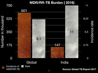 Global and Indian plan to End TB | PDF