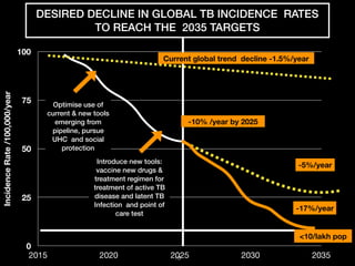 Global and Indian plan to End TB | PDF