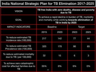 Global and Indian plan to End TB | PDF