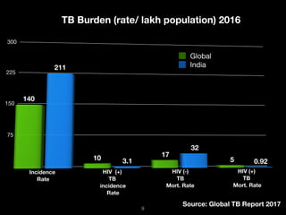 Global and Indian plan to End TB | PDF