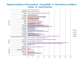 Scientific Sessions 2015: Global and sri lankan hiv situation among msm ...