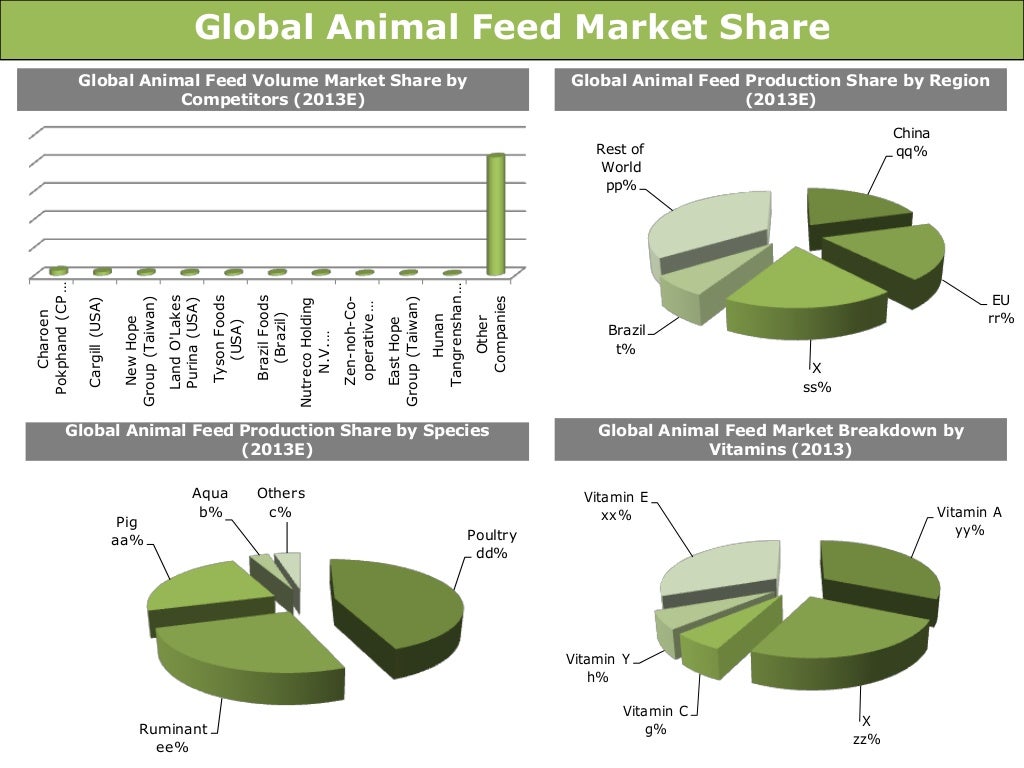 Global Animal Feed Industry Trends & Opportunities (201419) New R…