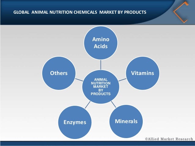 Global Animal Nutrition Chemicals Market - Allied Market Research