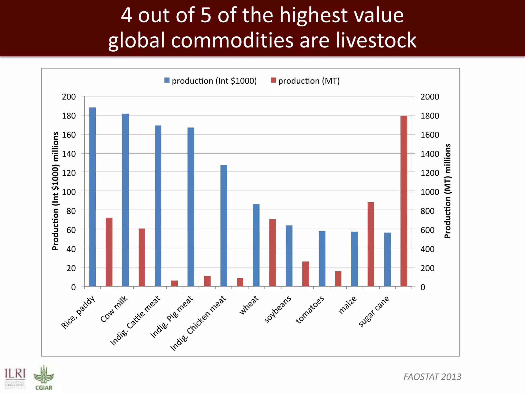 4 out of 5 of the highest value
global commodities are livestock

FAOSTAT 2013

 