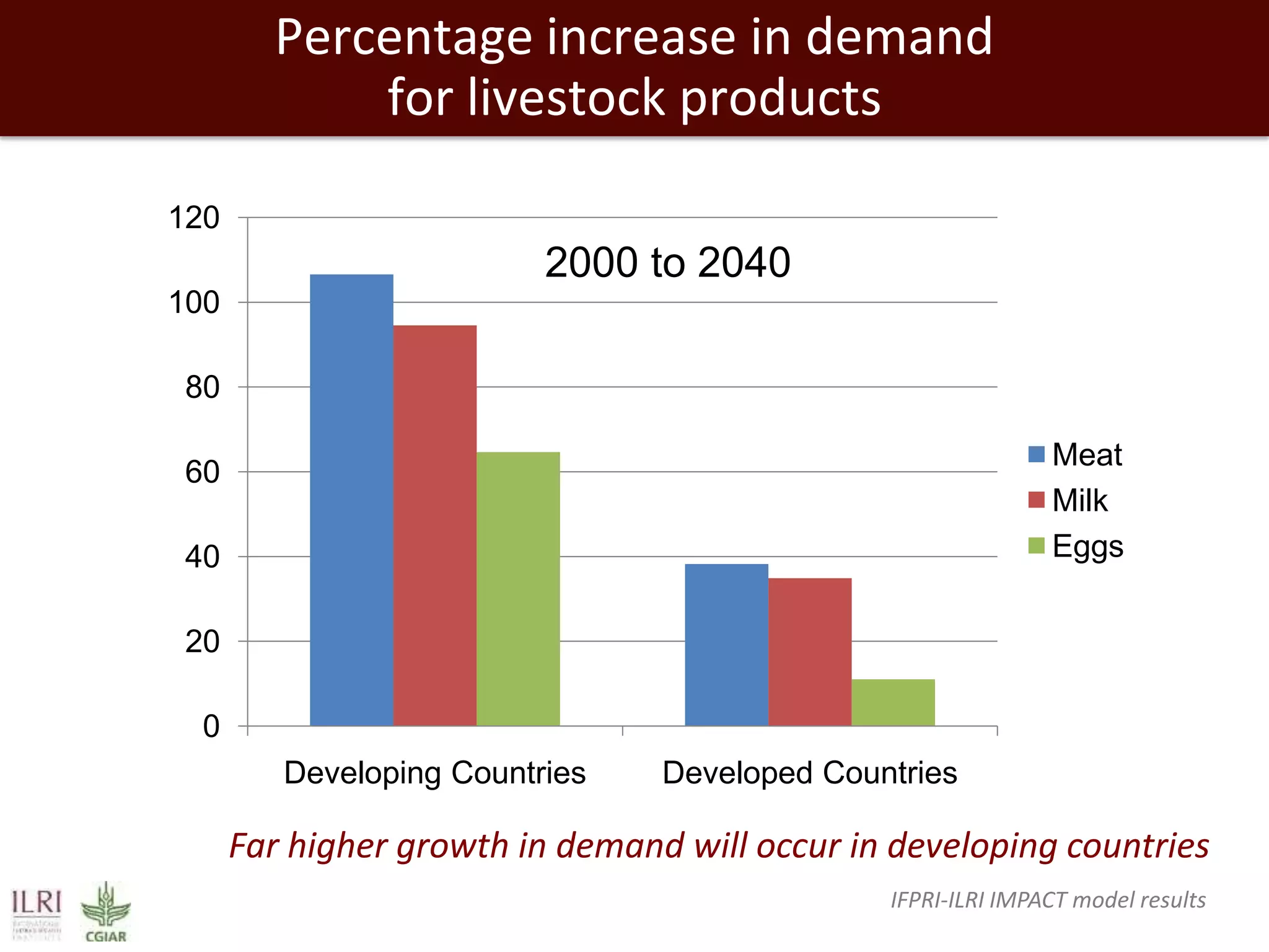 Percentage increase in demand
for livestock products
120

2000 to 2040
100

80
Meat
Milk
Eggs

60
40
20
0
Developing Countries

Developed Countries

Far higher growth in demand will occur in developing countries
IFPRI-ILRI IMPACT model results

 