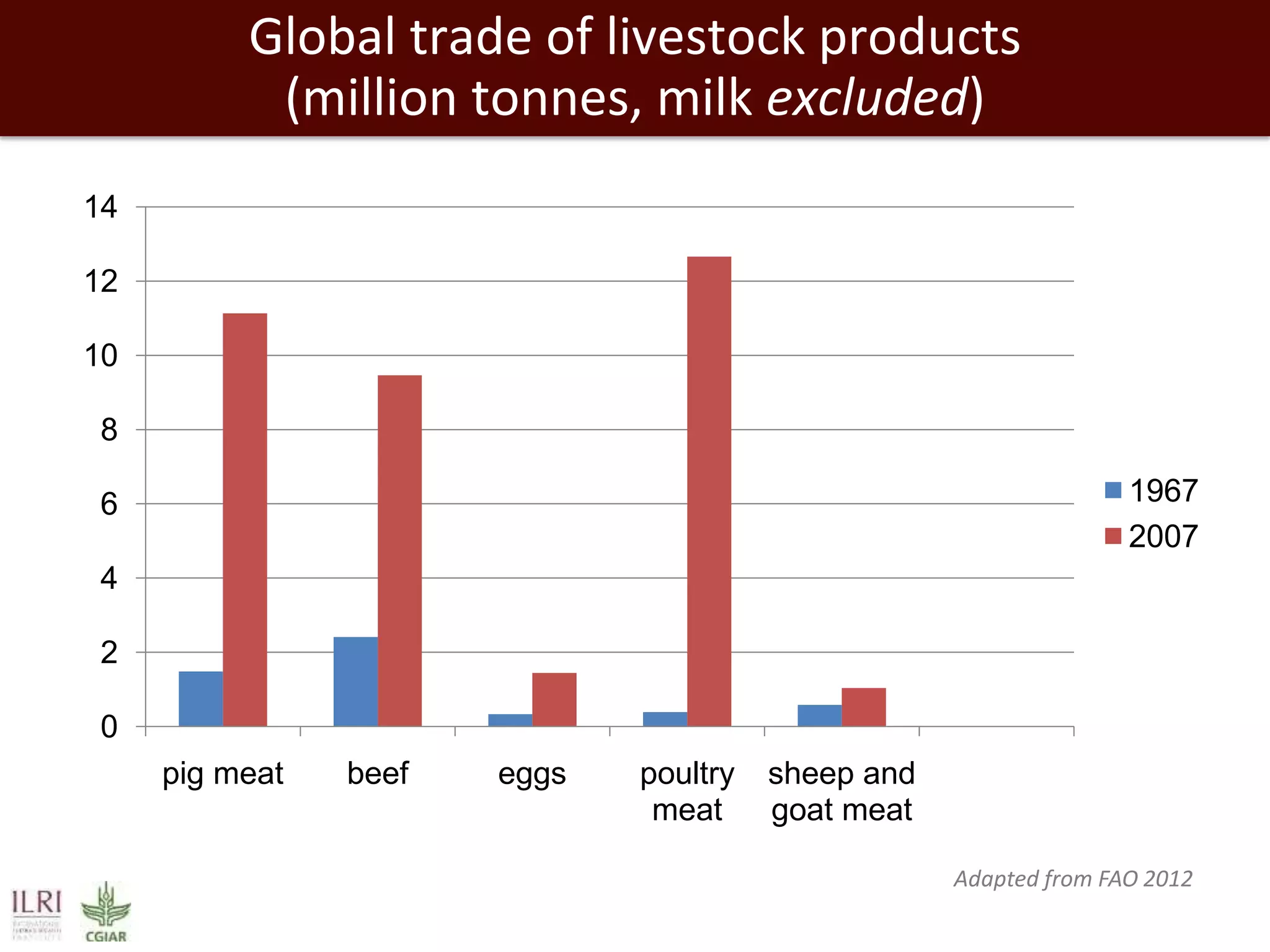 Global trade of livestock products
(million tonnes, milk excluded)
14
12
10
8
1967
2007

6
4
2

0
pig meat

beef

eggs

poultry
meat

sheep and
goat meat
Adapted from FAO 2012

 