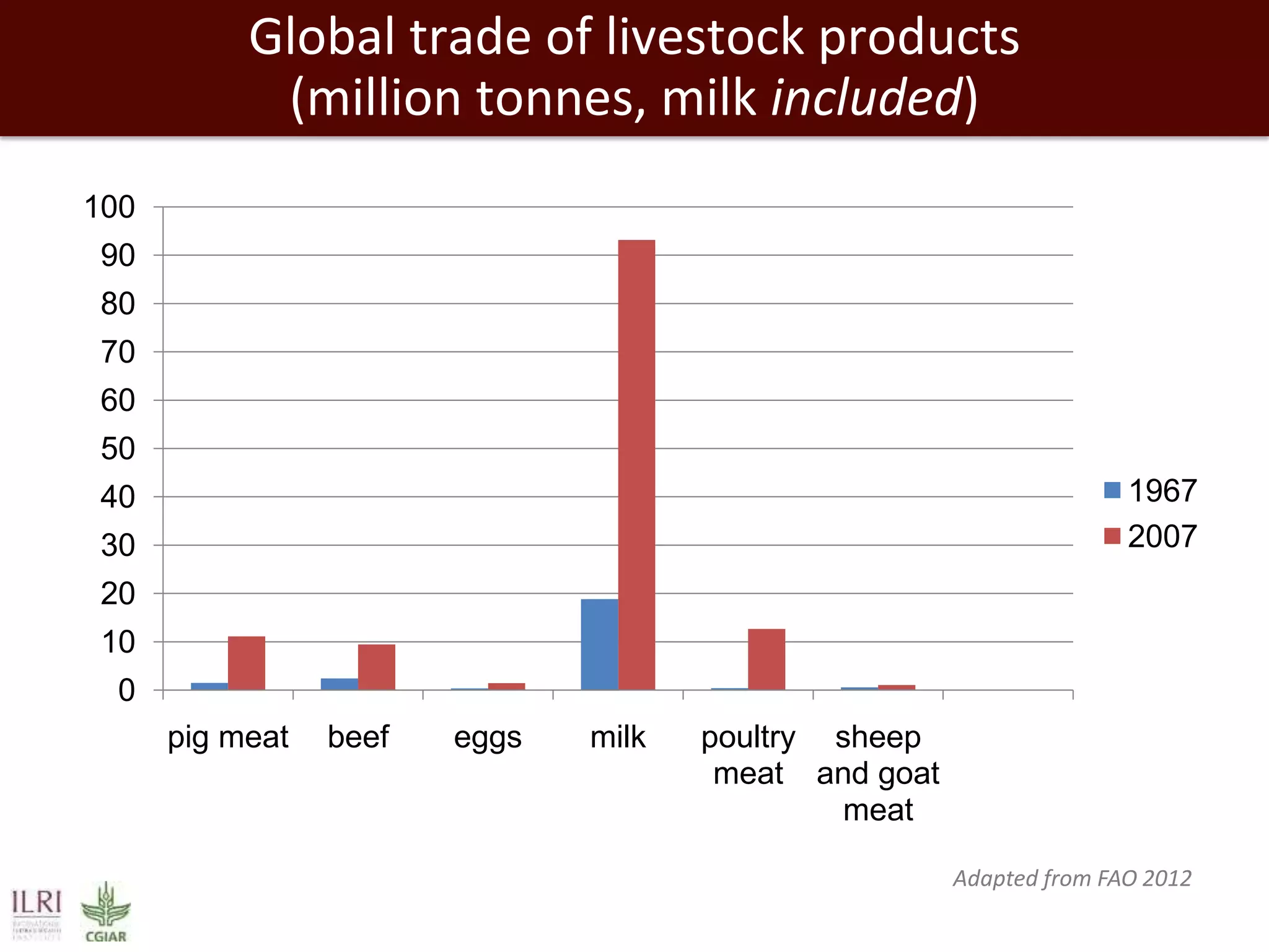 Global trade of livestock products
(million tonnes, milk included)
100

90
80
70
60
50
1967
2007

40
30

20
10
0
pig meat

beef

eggs

milk

poultry sheep
meat and goat
meat
Adapted from FAO 2012

 