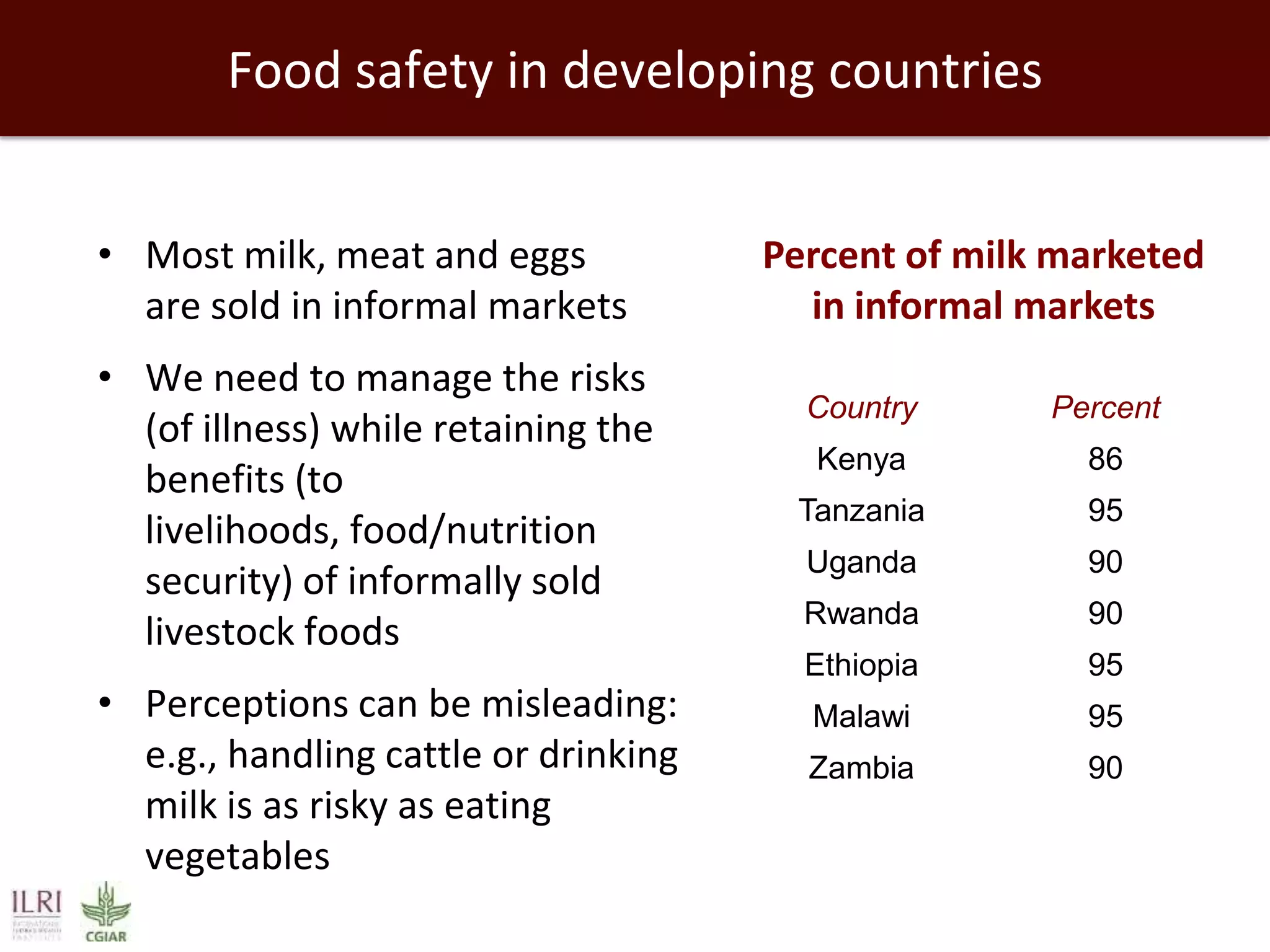Food safety in developing countries
• Most milk, meat and eggs
are sold in informal markets
• We need to manage the risks
(of illness) while retaining the
benefits (to
livelihoods, food/nutrition
security) of informally sold
livestock foods
• Perceptions can be misleading:
e.g., handling cattle or drinking
milk is as risky as eating
vegetables

Percent of milk marketed
in informal markets
Country

Percent

Kenya

86

Tanzania

95

Uganda

90

Rwanda

90

Ethiopia

95

Malawi

95

Zambia

90

 
