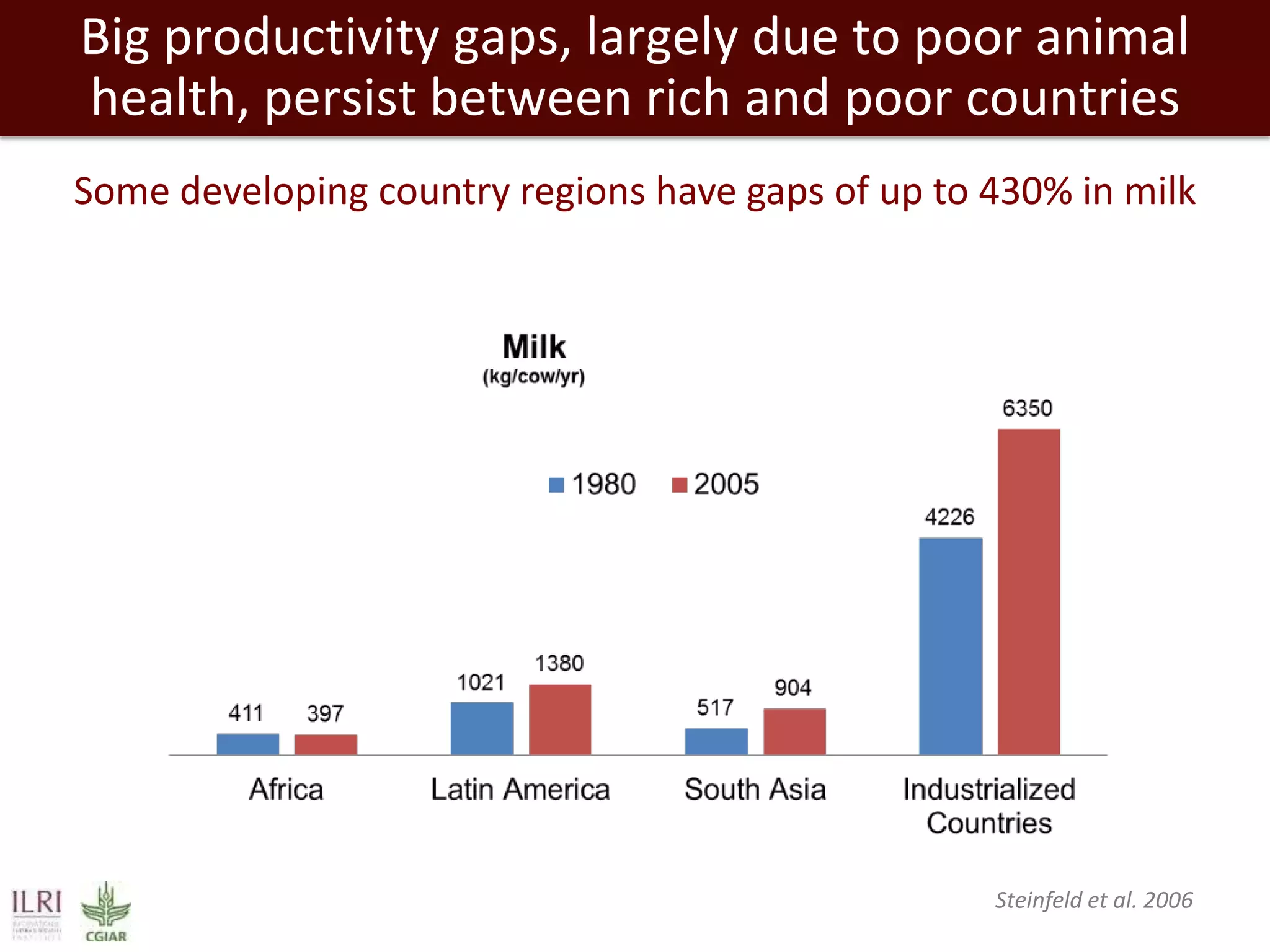 Big productivity gaps, largely due to poor animal
health, persist between rich and poor countries
Some developing country regions have gaps of up to 430% in milk

Steinfeld et al. 2006

 