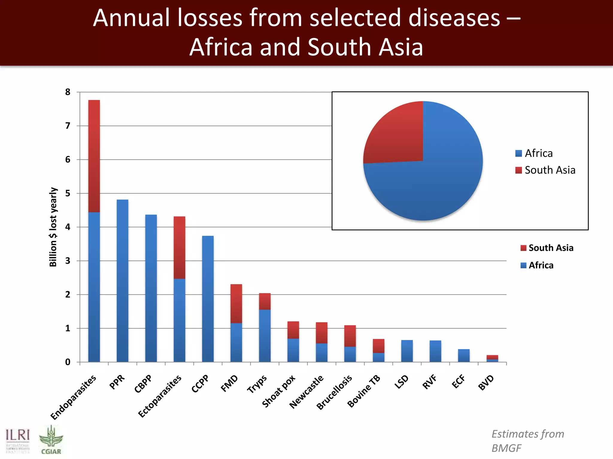 Annual losses from selected diseases –
Africa and South Asia
8
7

Billion $ lost yearly

6

Africa
South Asia

5
4
South Asia
3

Africa

2
1
0

Estimates from
BMGF

 