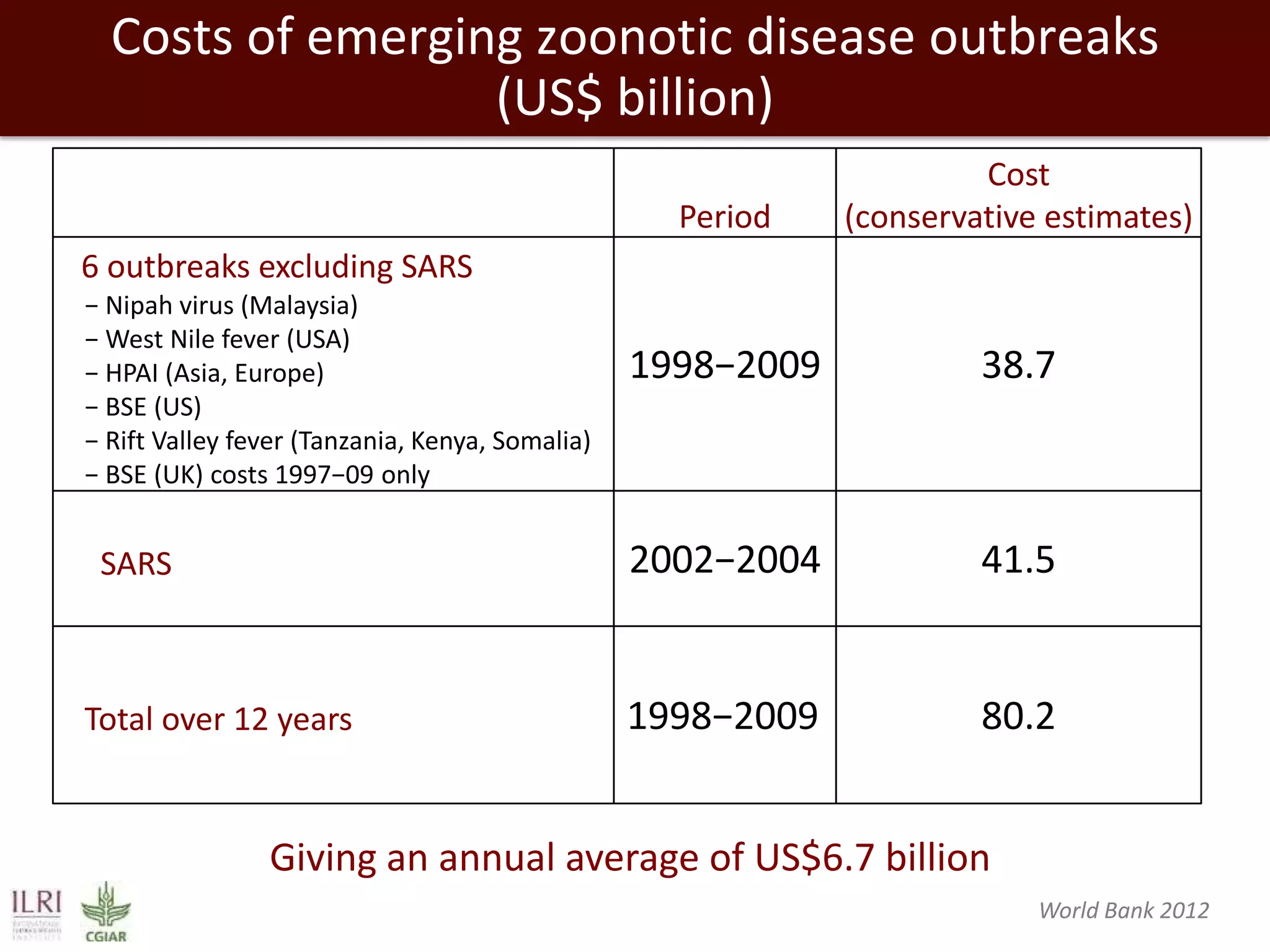 Costs of emerging zoonotic disease outbreaks
(US$ billion)
Period

Cost
(conservative estimates)

1998−2009

38.7

2002−2004

41.5

1998−2009

80.2

6 outbreaks excluding SARS
− Nipah virus (Malaysia)
− West Nile fever (USA)
− HPAI (Asia, Europe)
− BSE (US)
− Rift Valley fever (Tanzania, Kenya, Somalia)
− BSE (UK) costs 1997−09 only

SARS

Total over 12 years

Giving an annual average of US$6.7 billion
World Bank 2012

 
