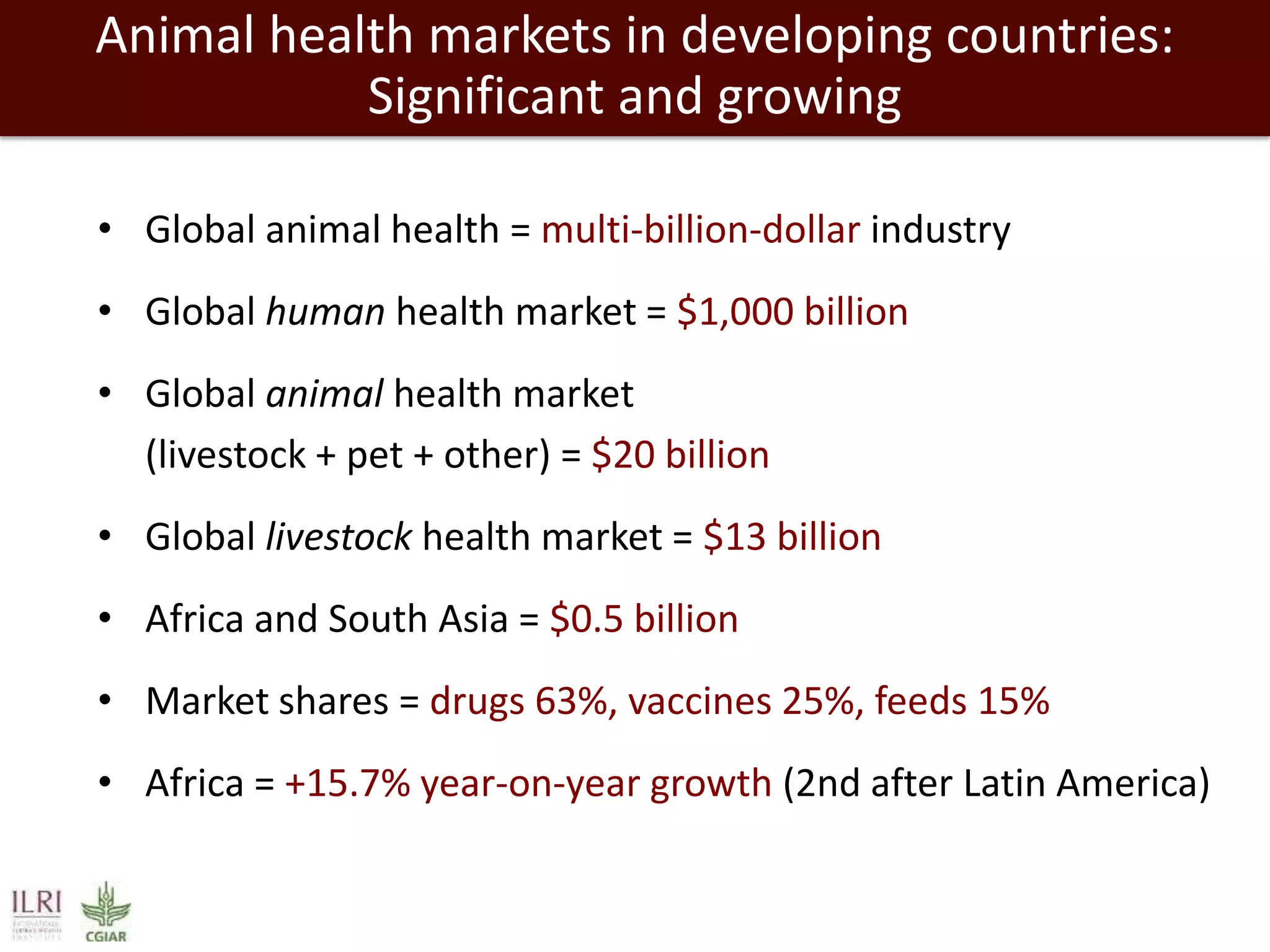 Animal health markets in developing countries:
Significant and growing
• Global animal health = multi-billion-dollar industry

• Global human health market = $1,000 billion
• Global animal health market
(livestock + pet + other) = $20 billion

• Global livestock health market = $13 billion
• Africa and South Asia = $0.5 billion
• Market shares = drugs 63%, vaccines 25%, feeds 15%
• Africa = +15.7% year-on-year growth (2nd after Latin America)

 