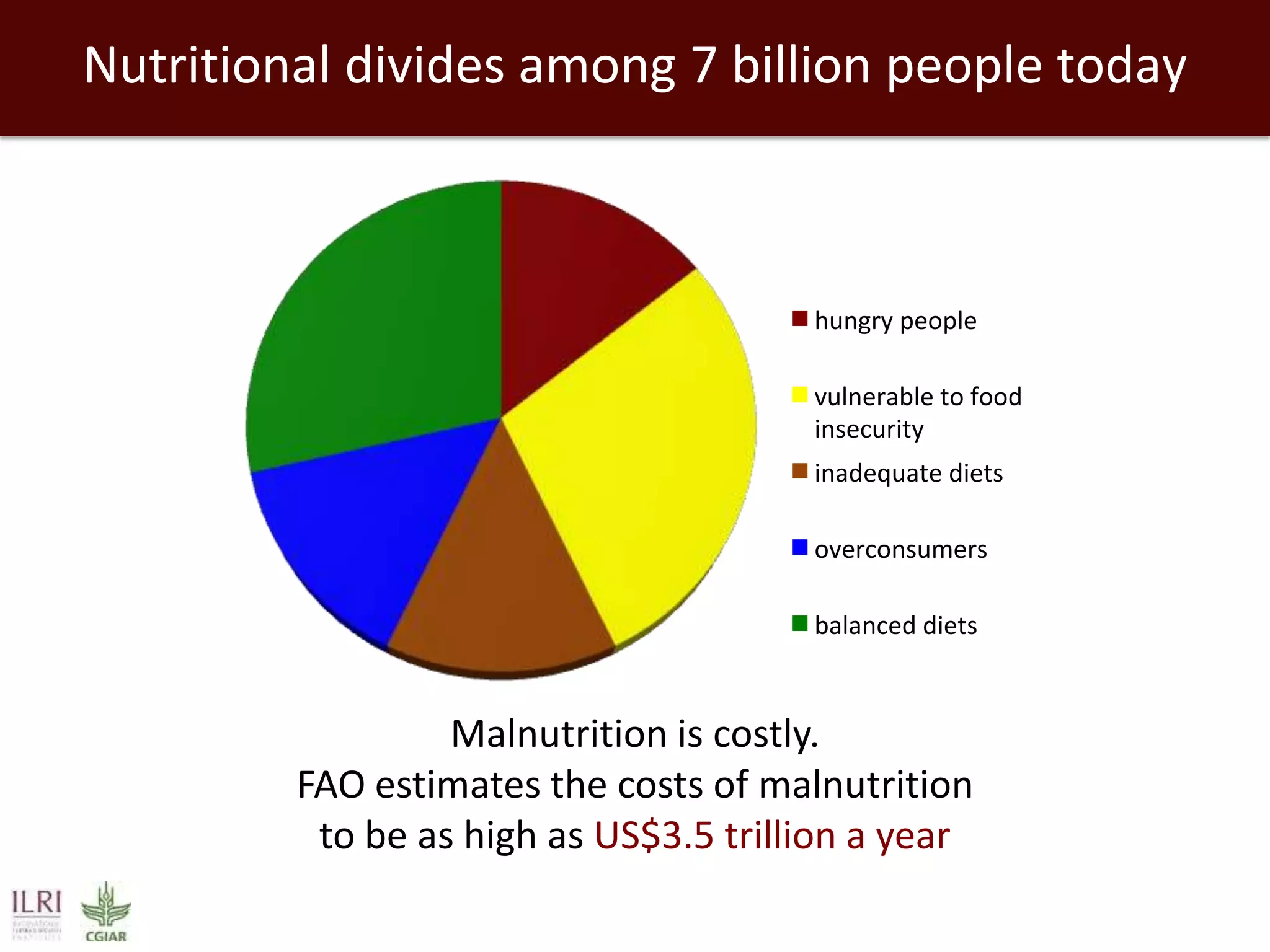 Nutritional divides among 7 billion people today

hungry people
vulnerable to food
insecurity
inadequate diets
overconsumers
balanced diets

Malnutrition is costly.
FAO estimates the costs of malnutrition
to be as high as US$3.5 trillion a year

 
