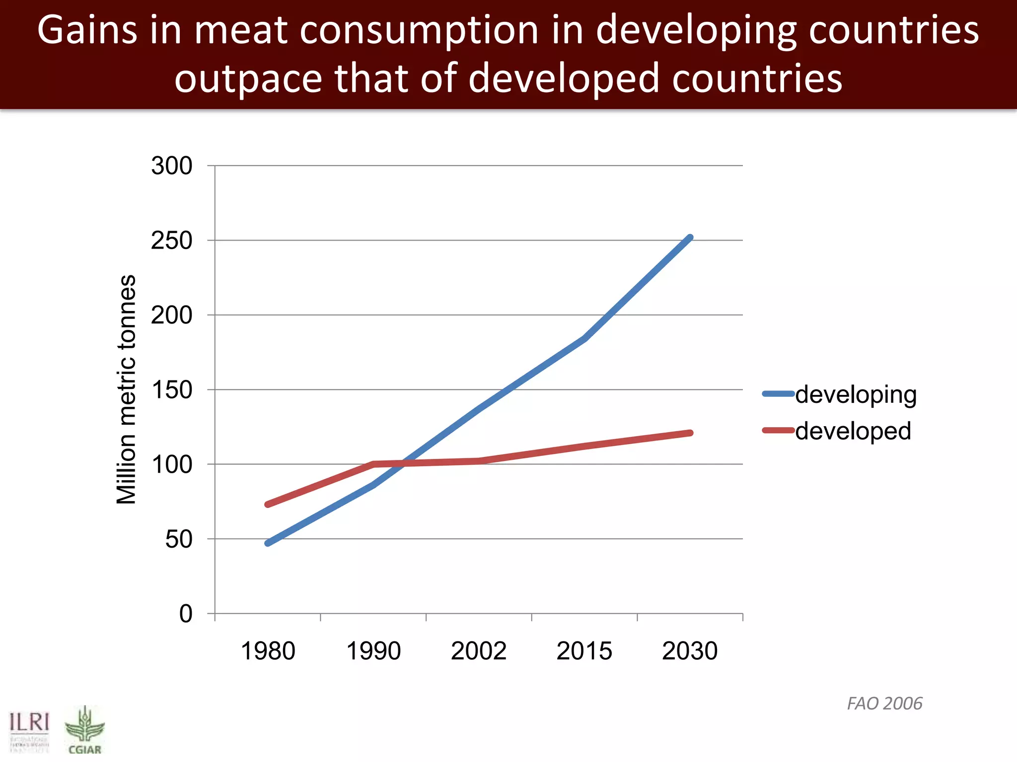 Gains in meat consumption in developing countries
outpace that of developed countries
300

Million metric tonnes

250
200
150

developing
developed

100
50
0
1980

1990

2002

2015

2030
FAO 2006

 