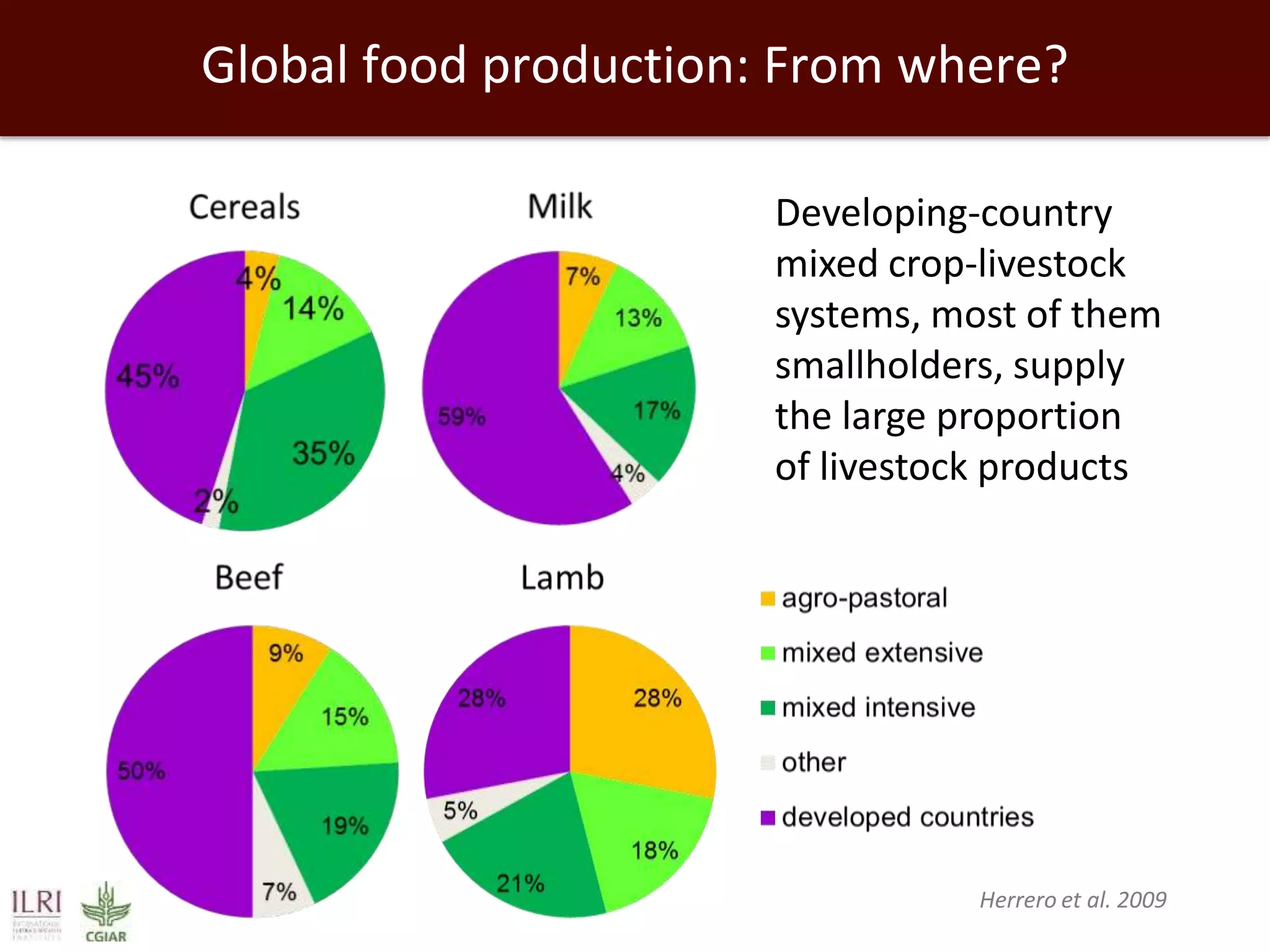 Global food production: From where?
Developing-country
mixed crop-livestock
systems, most of them
smallholders, supply
the large proportion
of livestock products

Herrero et al. 2009

 