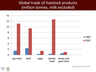 Global health and sustainable food security: Why the livestock sectors of developing countries matter